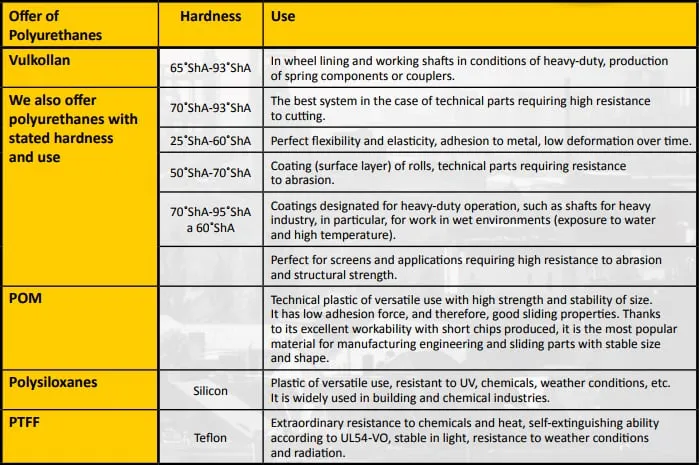 Polyurethane, Vulkollan and other technical plastics – photos and data sheets 1
