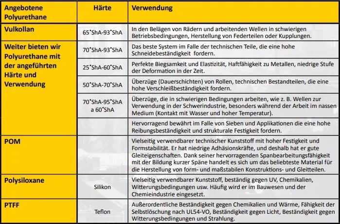 Polyurethan, Vulkollan und weitere technische Kunststoffe – fotos und datenblätter 1